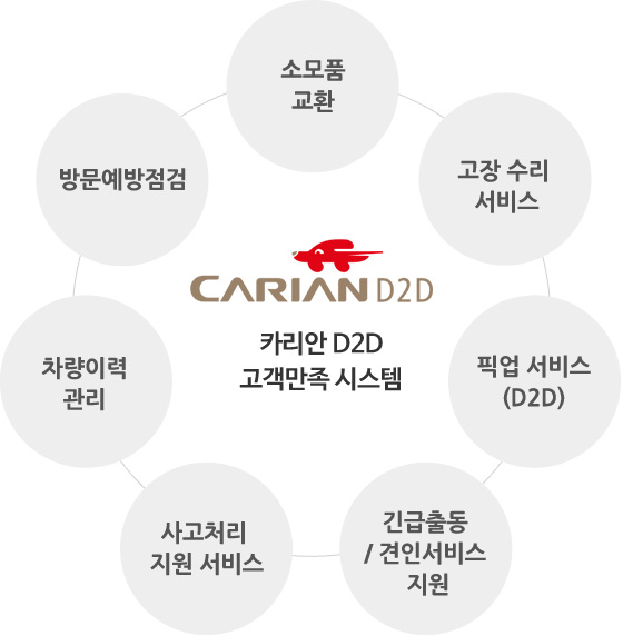 카리안 D2D 정비서비스 고객만족 시스템